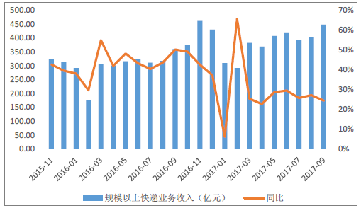 2017年中國(guó)快遞行業(yè)發(fā)展現(xiàn)狀及市場(chǎng)發(fā)展前景分析